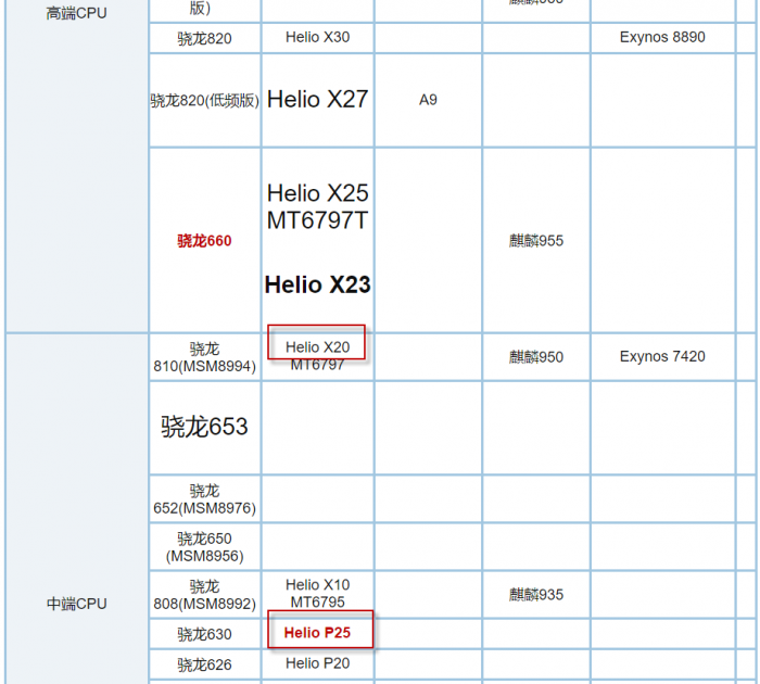 联发科p25和联发科X20哪个好？联发科CPU怎么样？